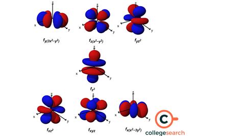 f orbital how many electrons|Electronic Orbitals .